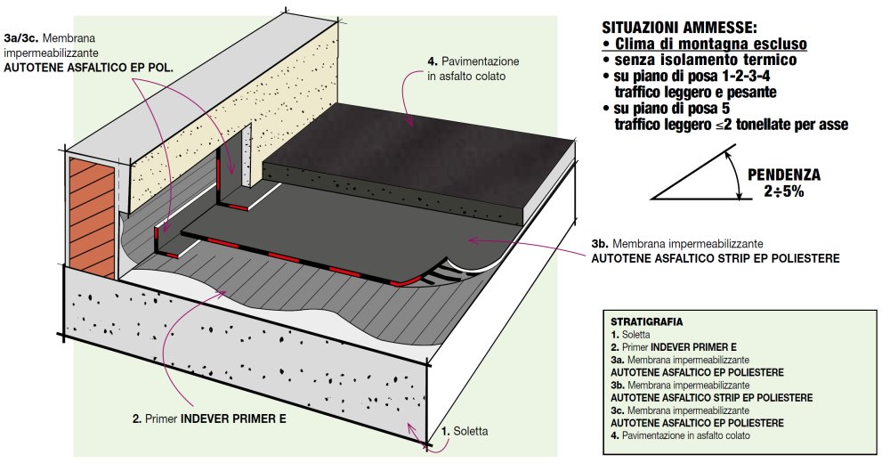 Index Waterproofing Membrane : Stratigraphy details terrace car park with melted asphalt Index Waterproofing Membrane : Stratigraphy details terrace car park with melted asphalt