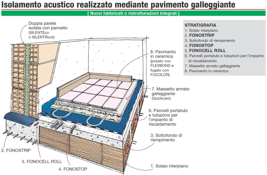 Dettaglio stratigrafia: isolamento acustico dei pavimenti su solai ... Sistema riscaldamento a pavimento