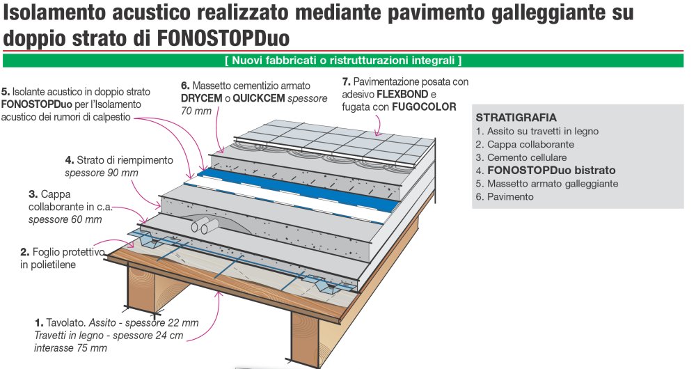 Dettaglio stratigrafia: isolamento acustico dei pavimenti su solai ... Miglior materiale per isolamento acustico