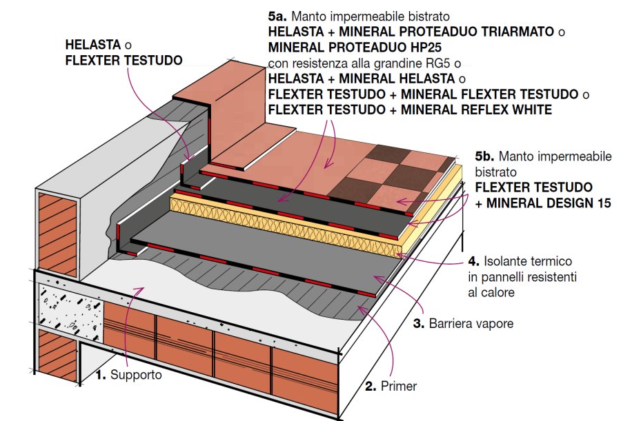 Stratigraphy Details: Waterproof covering on heat-resistant thermal  insulation