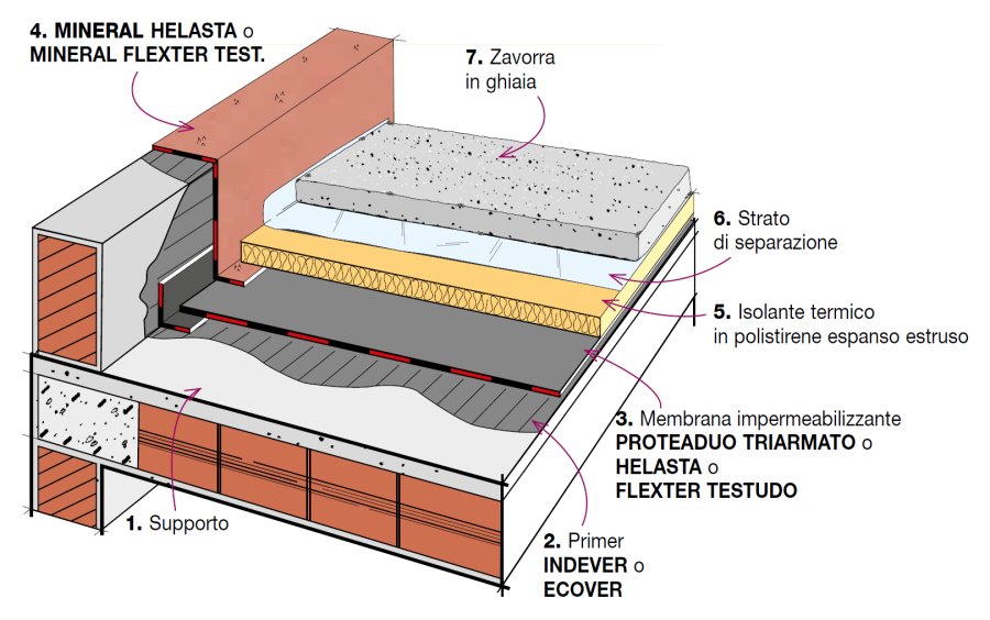 Stratigrafia tetto in legno piano