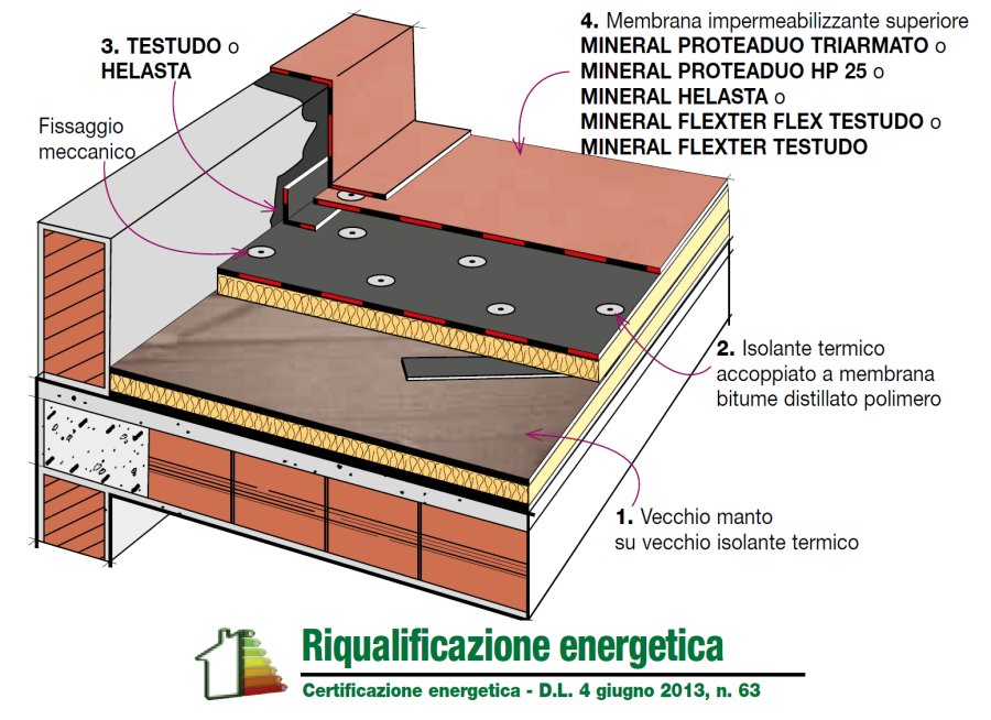 Stratigraphy Details: Waterproofing and thermal insulation system of a  non-walkable flat roof. Waterproof covering on polystyrene insulation  combined with membrane.