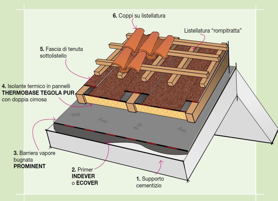 Stratigraphy Details: Waterproofing and thermal insulation system of a  non-walkable flat roof. Waterproof covering on polystyrene insulation  combined with membrane.