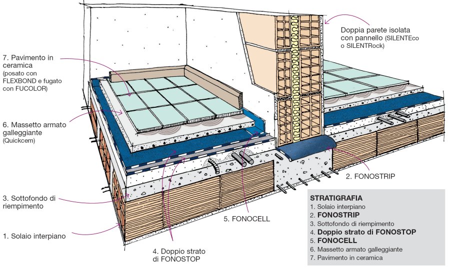 Stratigraphy Details Acoustic Insulation Against Foot Traffic