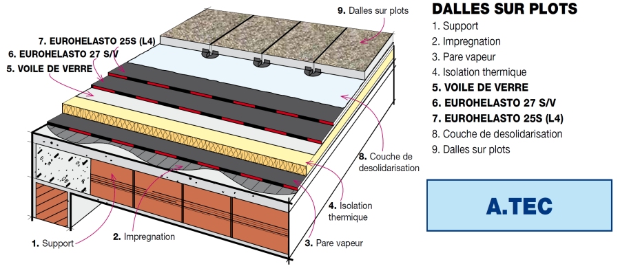 Détails Stratigraphie: Toitures plats avec dalles sur plots (Système
