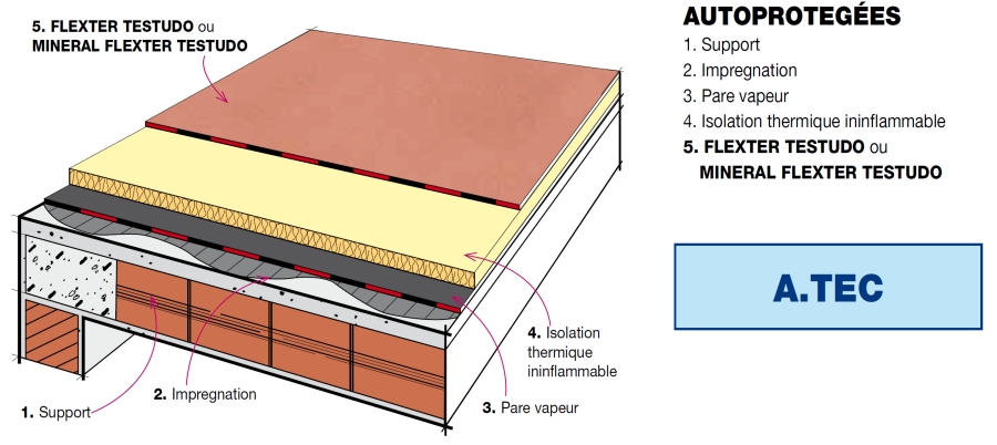 Détails Stratigraphie: Toitures plats avec des membranes